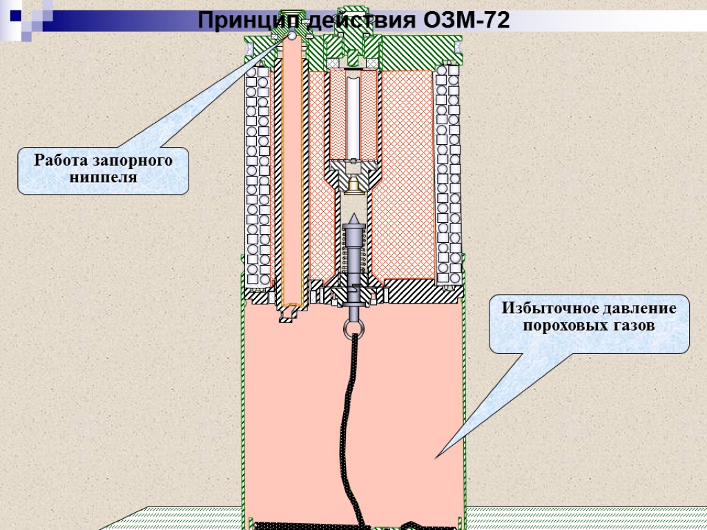 Работа запорного ниппеля Избыточное давление пороховых газов Принцип действия ОЗМ-72